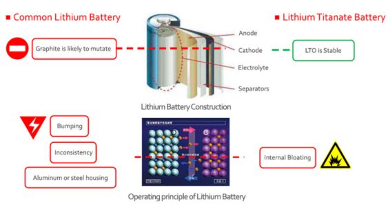 What is Li4Ti5O12 Battery