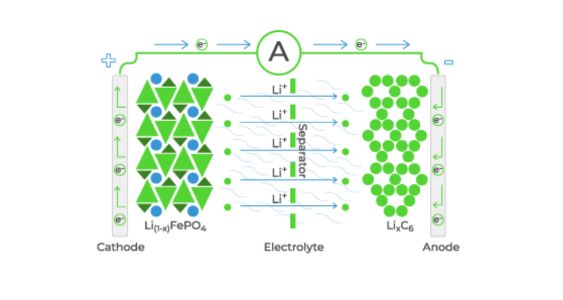 What is LiFePO4 Battery