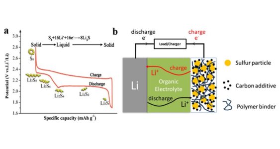 What is Li-S Battery