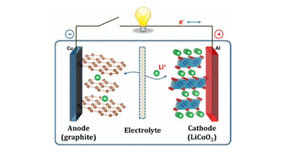 What is LiCoO2 Battery